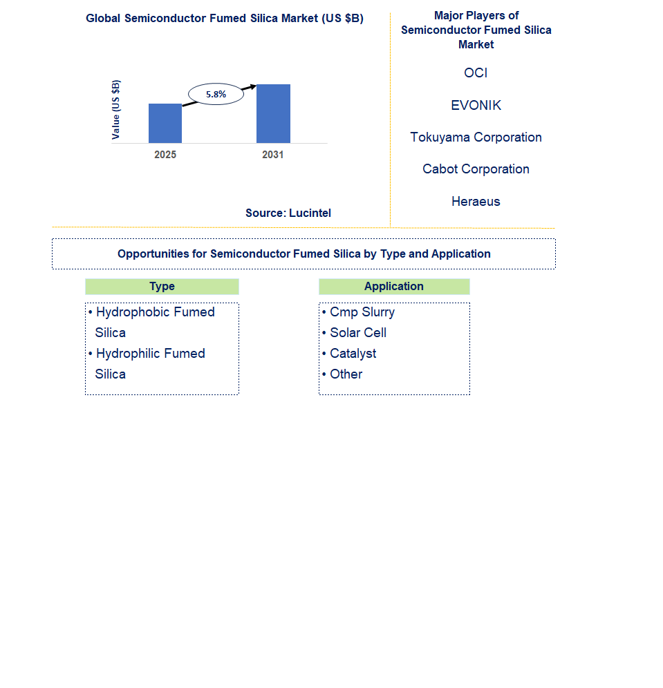 Semiconductor Fumed Silica Market Trends and Forecast